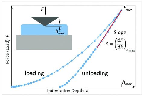 nanoindentation hardness testing|oliver pharr method nanoindentation.